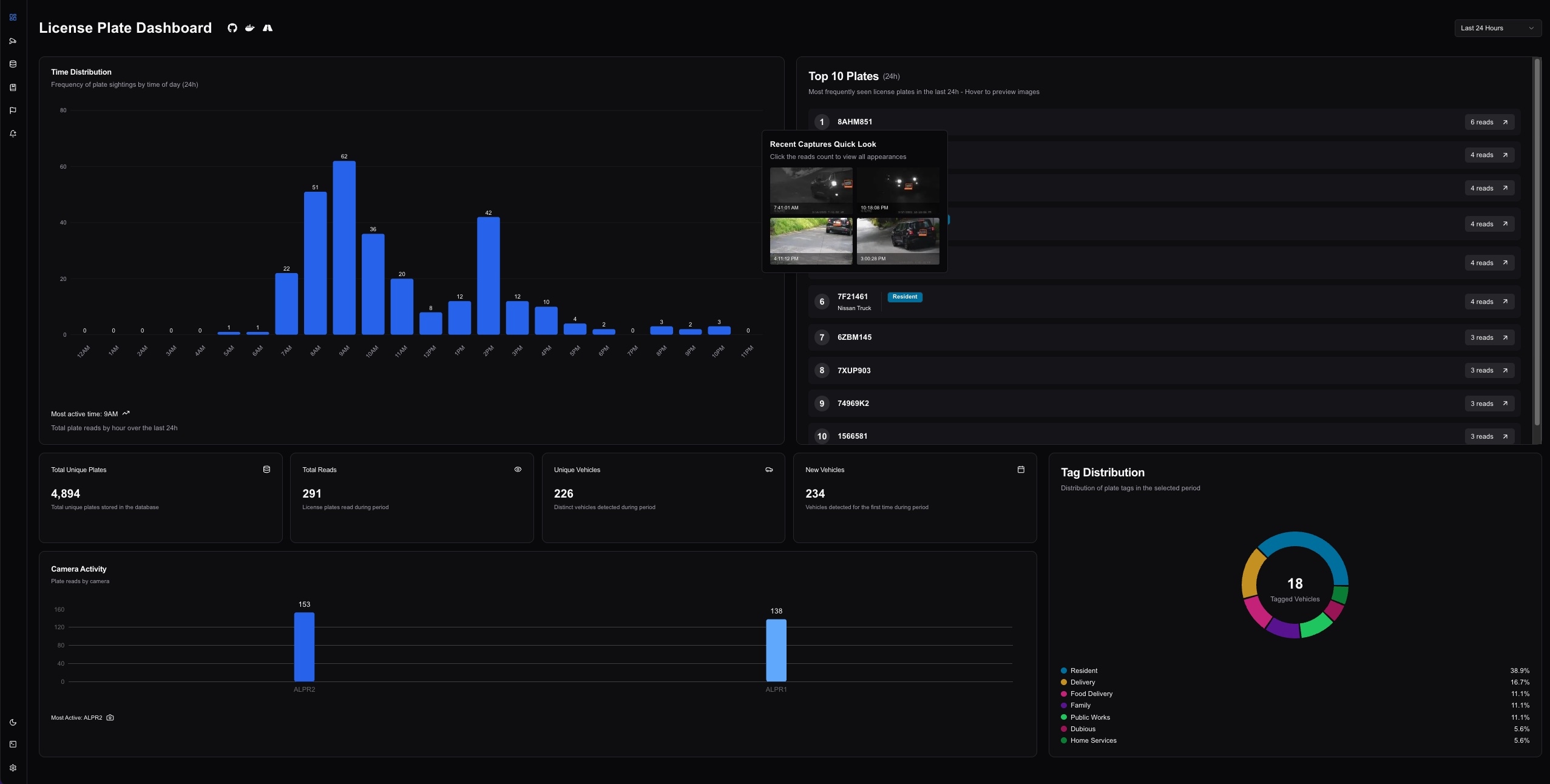 Dashboard Overview